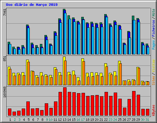Uso dirio de Maro 2019