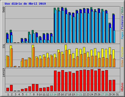 Uso dirio de Abril 2019