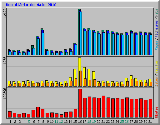 Uso dirio de Maio 2019