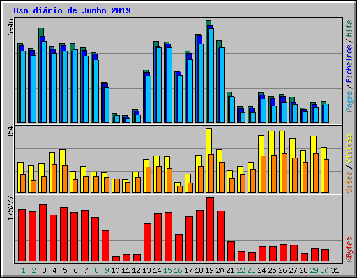 Uso dirio de Junho 2019