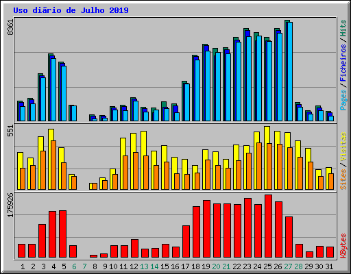Uso dirio de Julho 2019