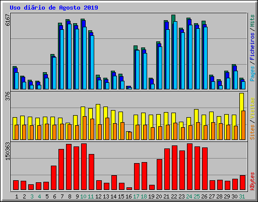 Uso diário de Agosto 2019