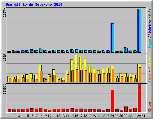 Uso dirio de Setembro 2019