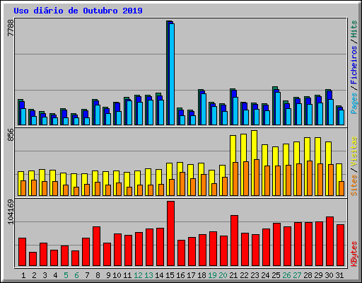 Uso dirio de Outubro 2019