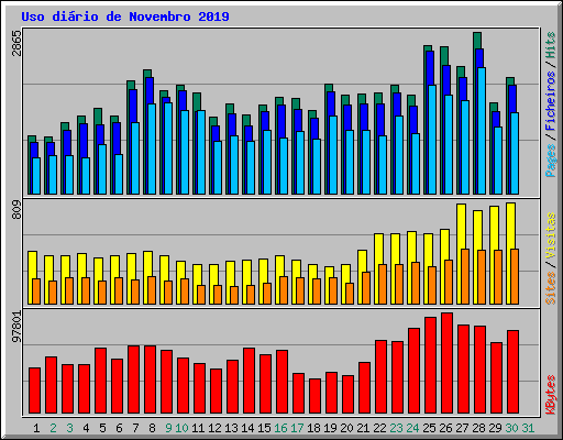 Uso dirio de Novembro 2019