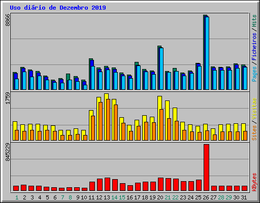 Uso dirio de Dezembro 2019