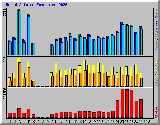 Uso dirio de Fevereiro 2020