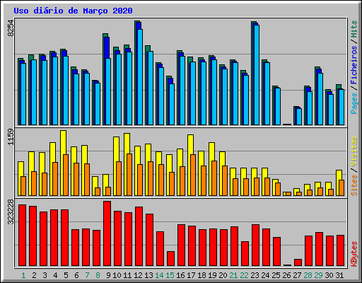 Uso dirio de Maro 2020