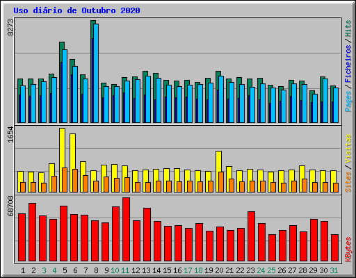 Uso dirio de Outubro 2020