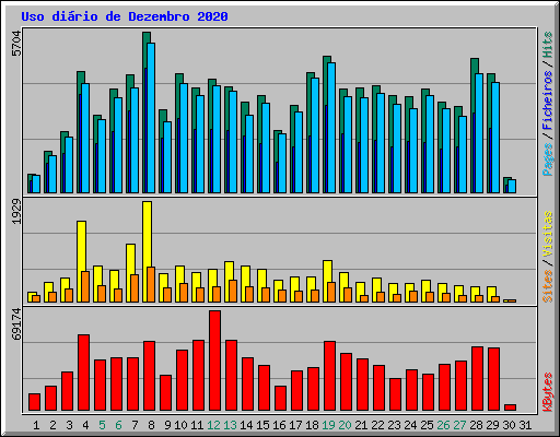Uso dirio de Dezembro 2020