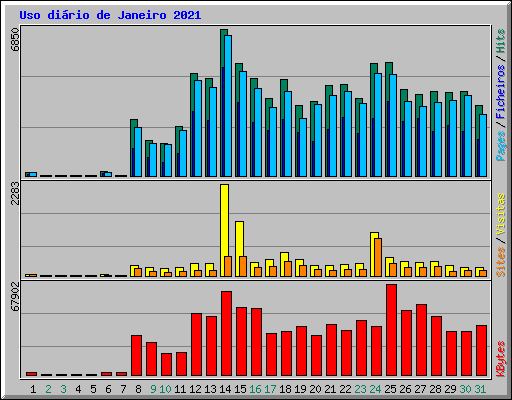 Uso dirio de Janeiro 2021