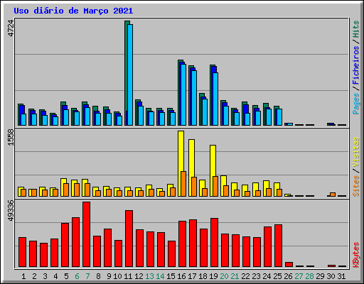 Uso dirio de Maro 2021