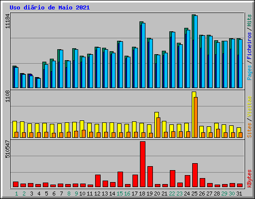 Uso dirio de Maio 2021