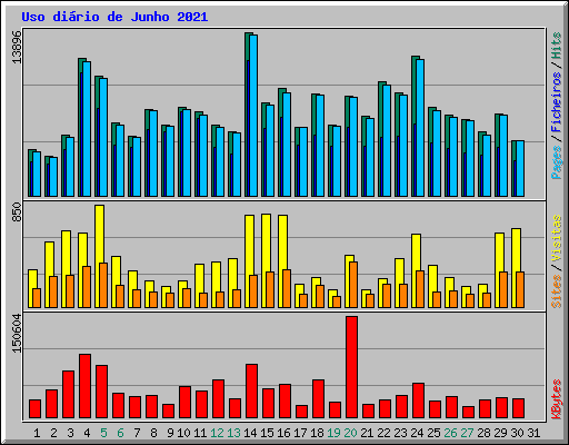 Uso dirio de Junho 2021