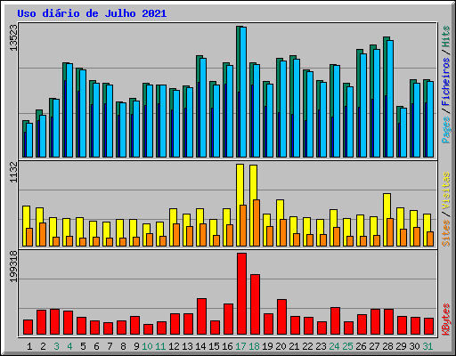 Uso dirio de Julho 2021