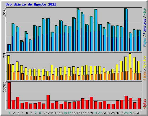 Uso dirio de Agosto 2021