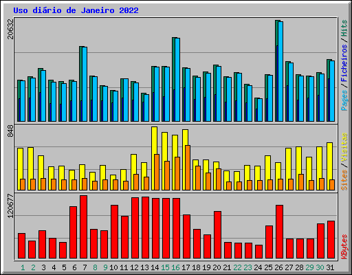 Uso dirio de Janeiro 2022