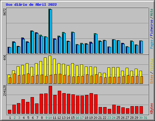 Uso dirio de Abril 2022