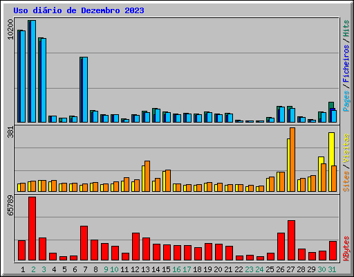 Uso dirio de Dezembro 2023