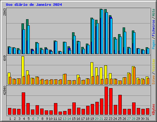 Uso dirio de Janeiro 2024