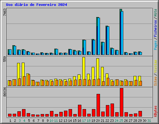 Uso dirio de Fevereiro 2024