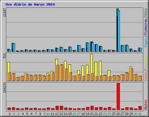 Uso dirio de Maro 2024
