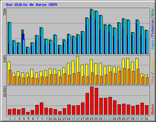 Uso dirio de Maro 2025