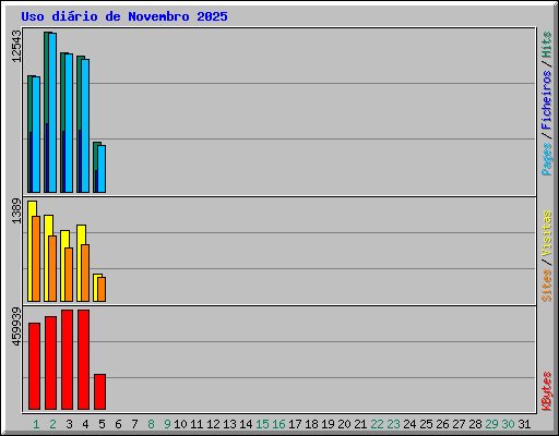 Uso dirio de Novembro 2025