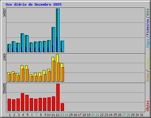 Uso dirio de Dezembro 2025