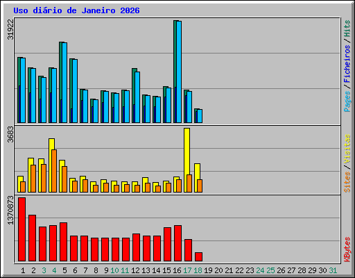 Uso di�rio de Janeiro 2026