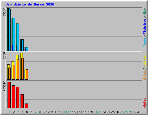 Uso di�rio de Mar�o 2026