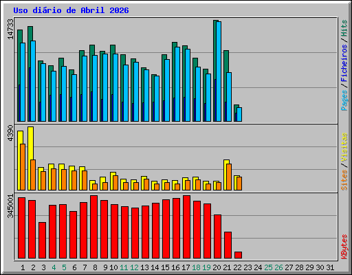 Uso di�rio de Abril 2026