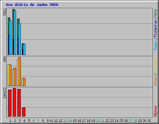 Uso di�rio de Junho 2026