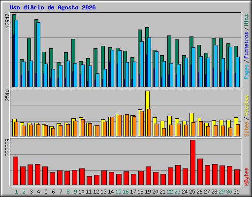 Uso di�rio de Agosto 2026