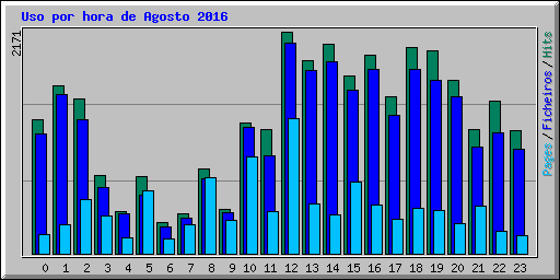 Uso por hora de Agosto 2016