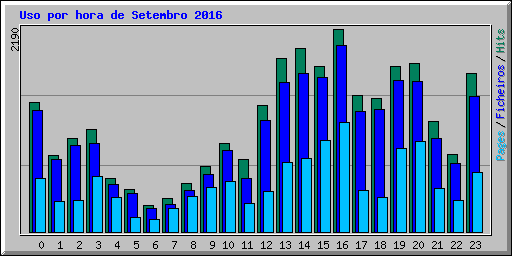 Uso por hora de Setembro 2016