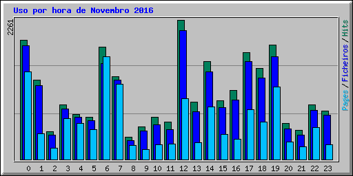 Uso por hora de Novembro 2016