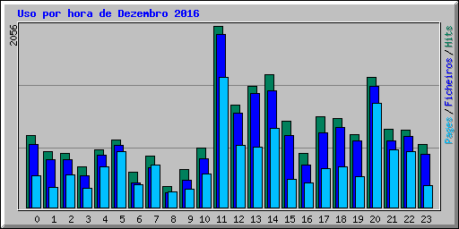 Uso por hora de Dezembro 2016