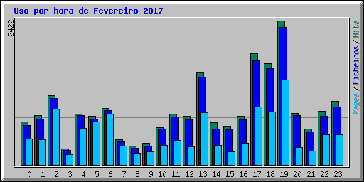 Uso por hora de Fevereiro 2017