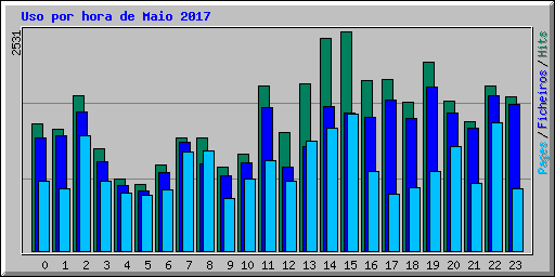 Uso por hora de Maio 2017