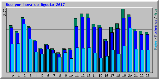 Uso por hora de Agosto 2017