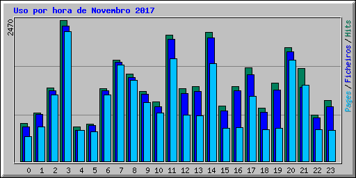 Uso por hora de Novembro 2017