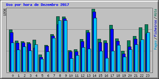 Uso por hora de Dezembro 2017