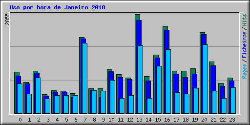 Uso por hora de Janeiro 2018