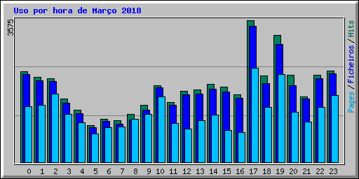 Uso por hora de Maro 2018