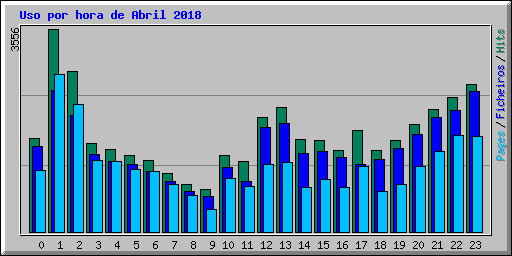 Uso por hora de Abril 2018