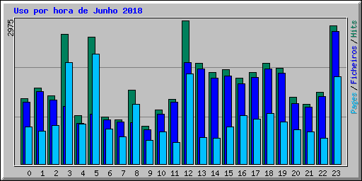 Uso por hora de Junho 2018