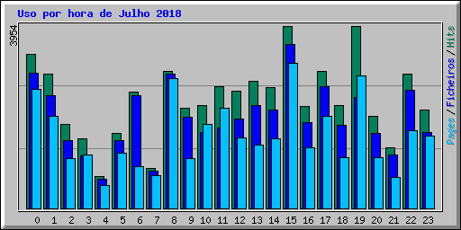 Uso por hora de Julho 2018