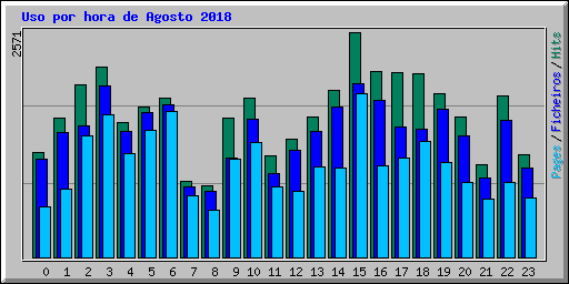 Uso por hora de Agosto 2018