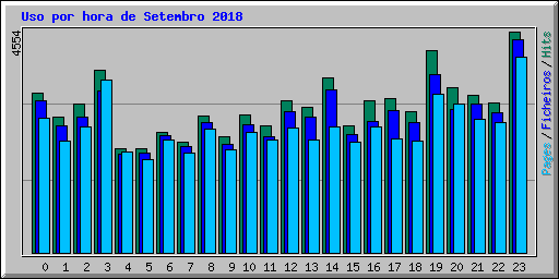 Uso por hora de Setembro 2018